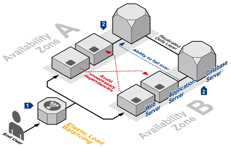 High Availability trên AWS