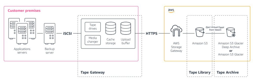 sao lưu offsite sử dụng veeam và aws