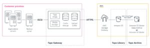 sao lưu offsite sử dụng veeam và aws