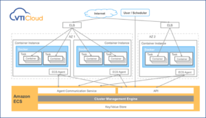 amazon ecs vti cloud introduction