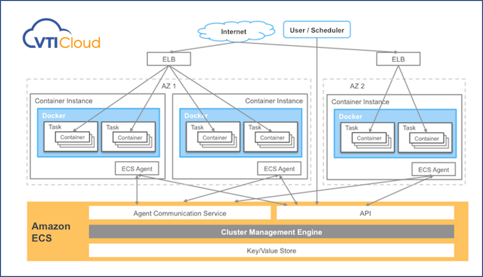 amazon ecs vti cloud introduction