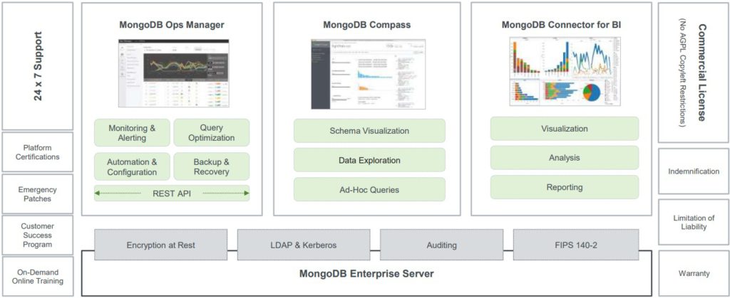 MongoDB Enterprise Advanced