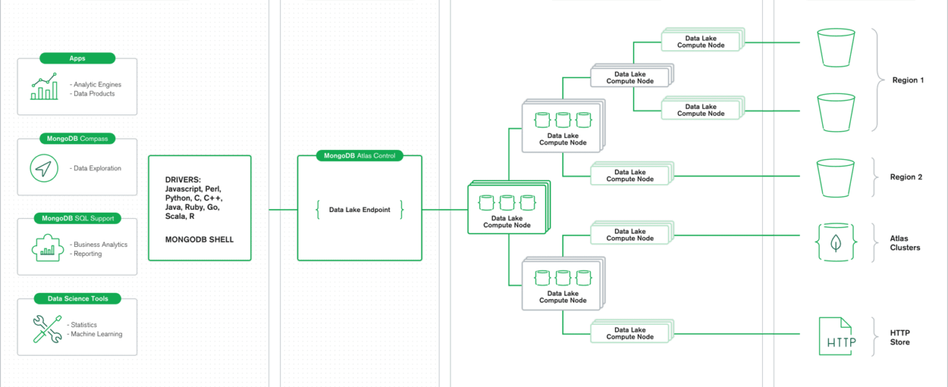 MongoDB-Atlas-Data-Lake-Architecture-Diagram