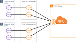 AWS Direct Connect