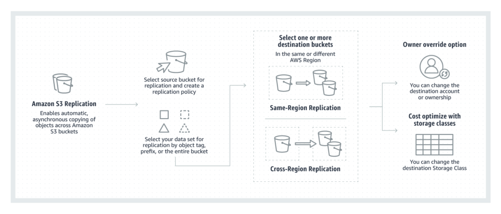 Multi-Region S3 Replication vti cloud