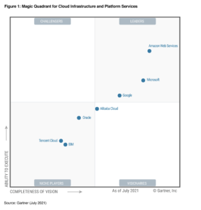 aws gartner 2021