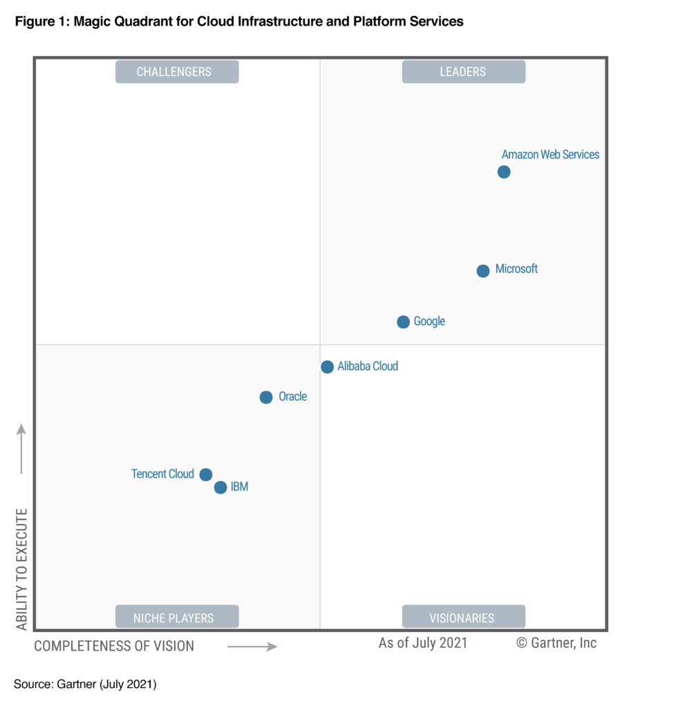 aws gartner 2021